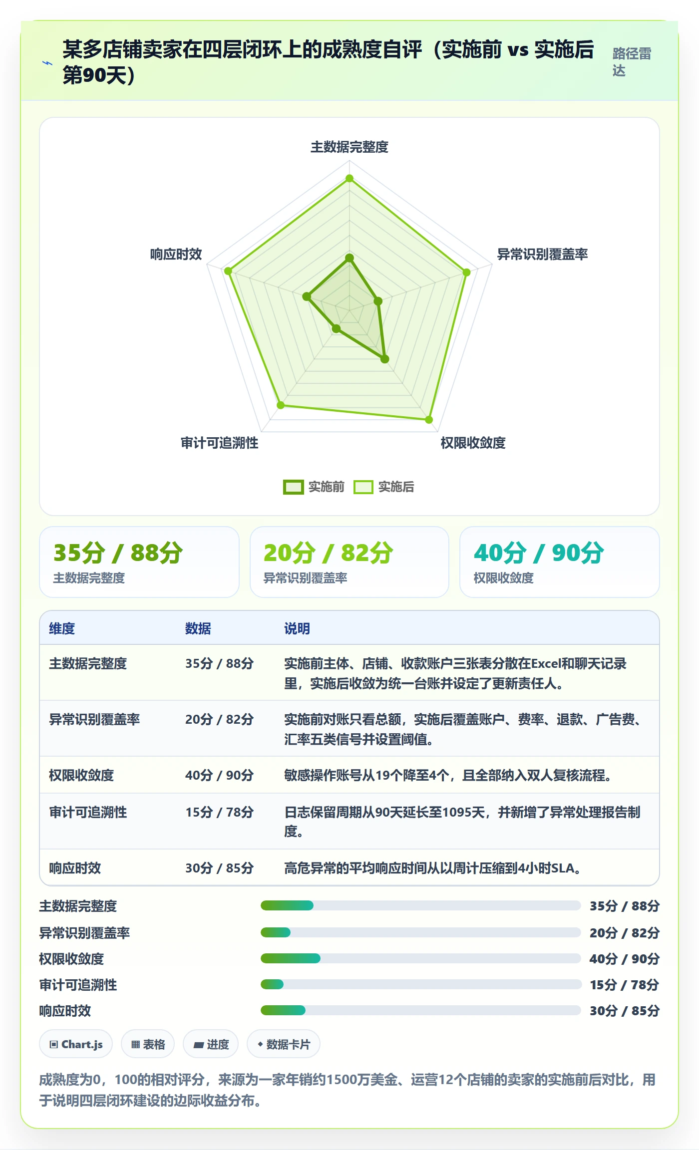 erp跨境电商进阶课:围绕财务核算完善账号安全