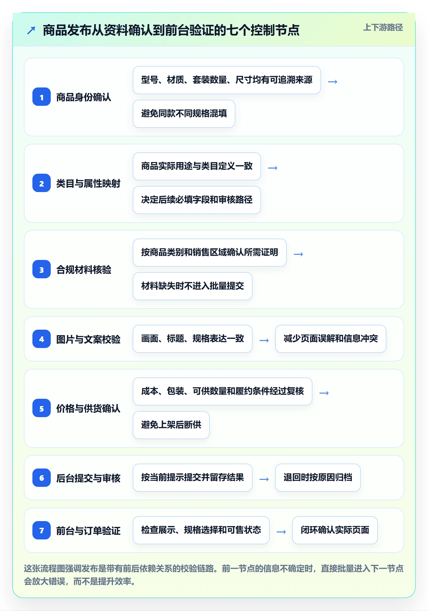 temu基础课：商品发布相关的问题清单一次讲透