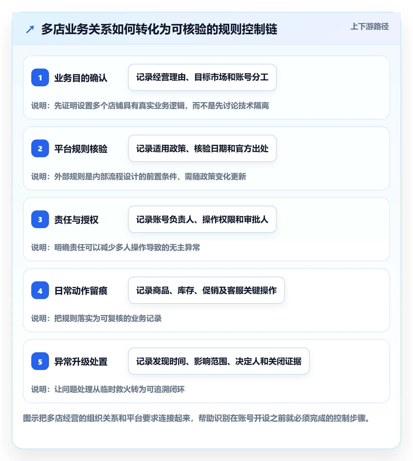 跨境电商执行标准：平台规则环节如何体现多店经营