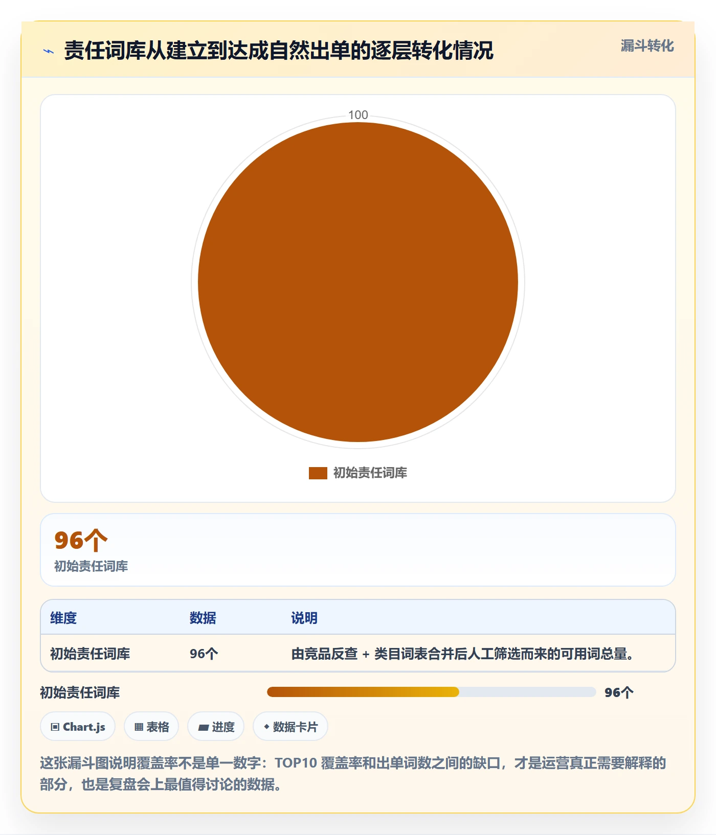 亚马逊软件进阶课:围绕关键词工具完善绩效考核