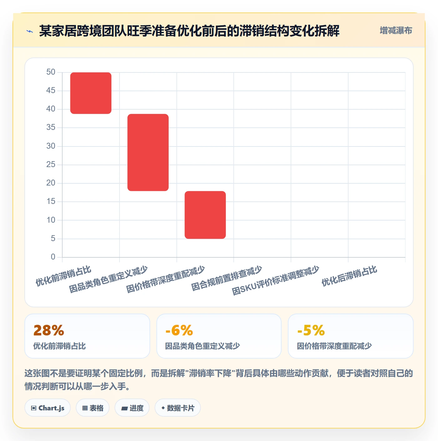 商品分析升级方案：用旺季准备改善组合优化