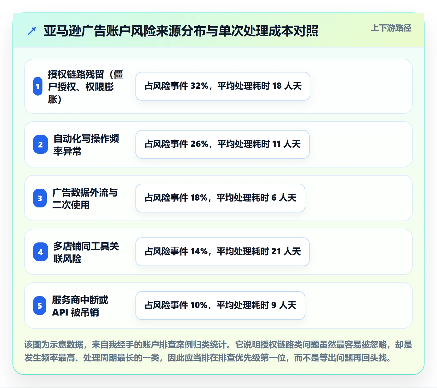 亚马逊软件风险排查全解析：重点看懂广告管理