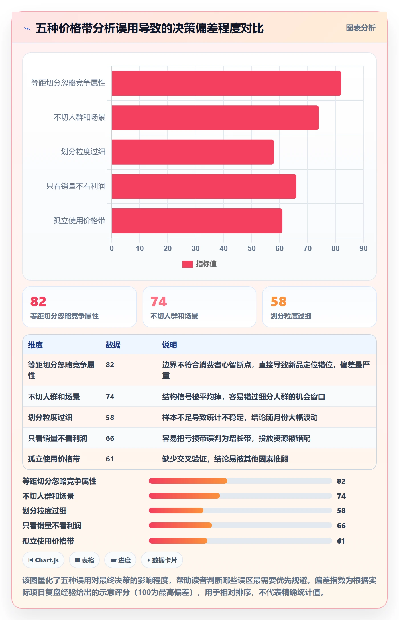 商品分析数据方法：用价格带支撑进阶玩法判断