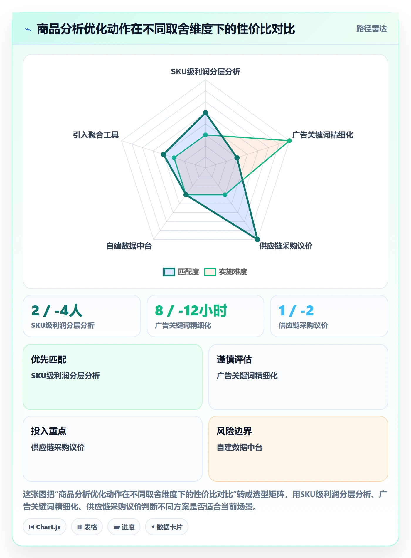 商品分析优化清单：利润空间与指标体系的关键动作