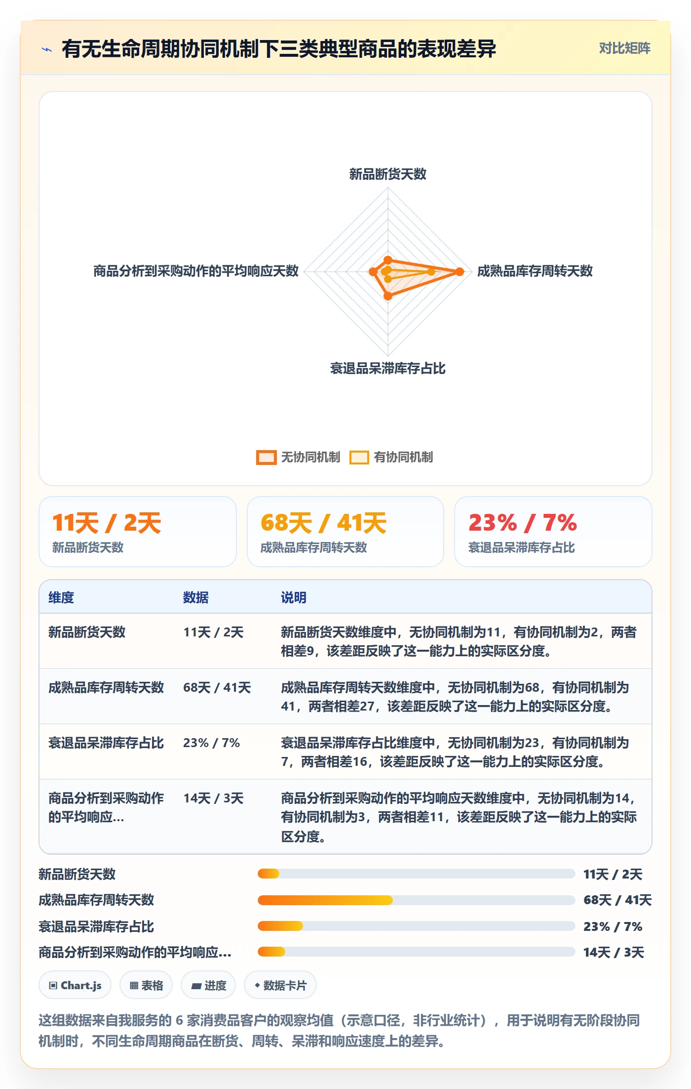 商品分析实用方法：围绕生命周期建立供应链协同