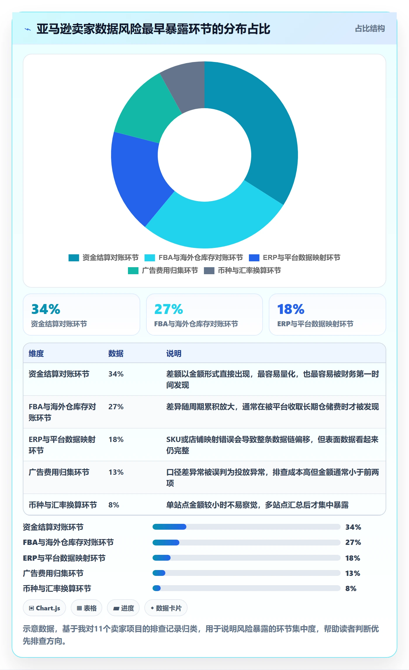 亚马逊软件风险排查：数据报表从哪里开始