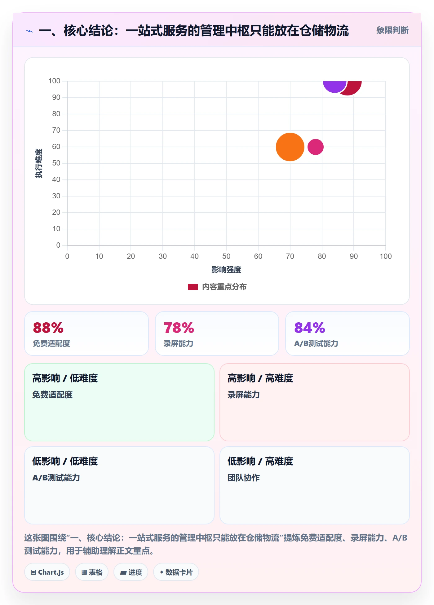 一、核心结论：一站式服务的管理中枢只能放在仓储物流