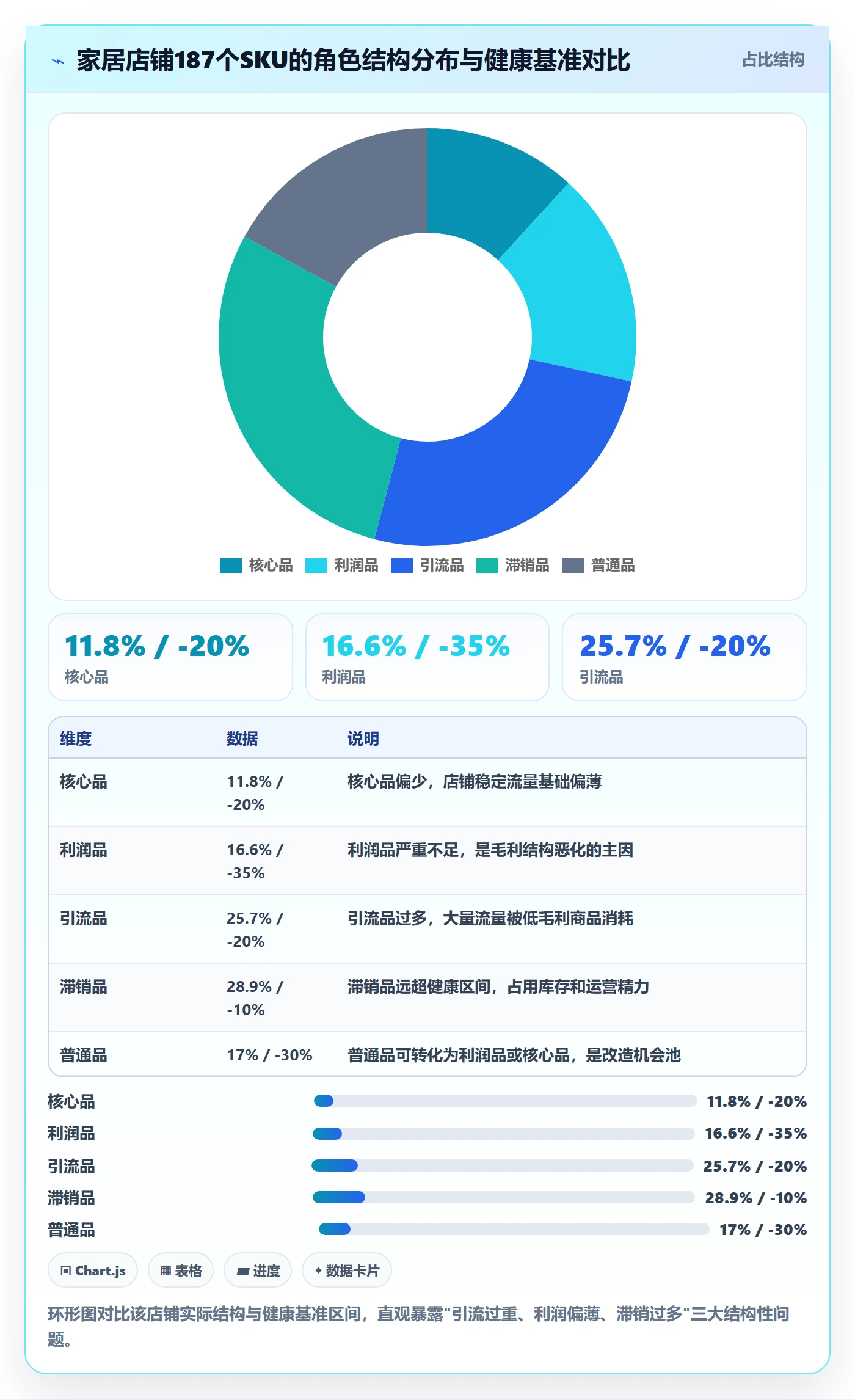 商品分析改造重点:从组合优化推进中小商家