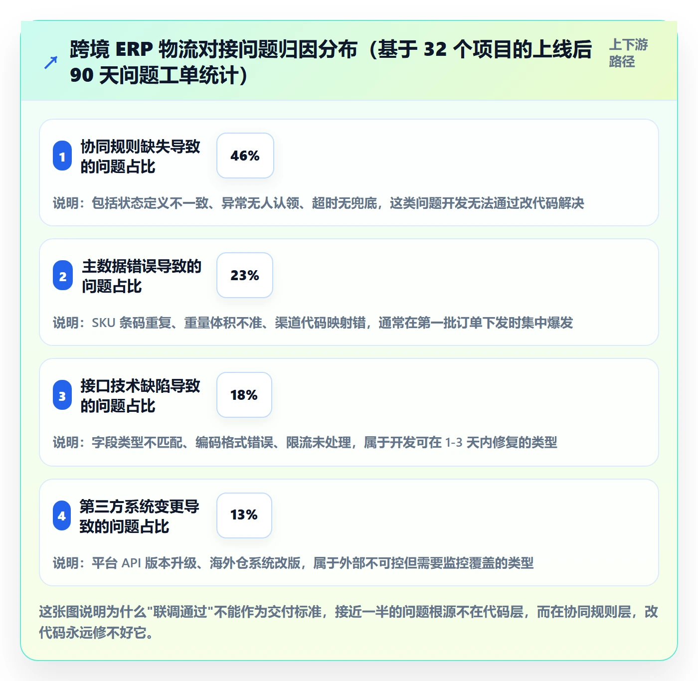 erp跨境电商落地清单：物流对接相关的供应链协同事项