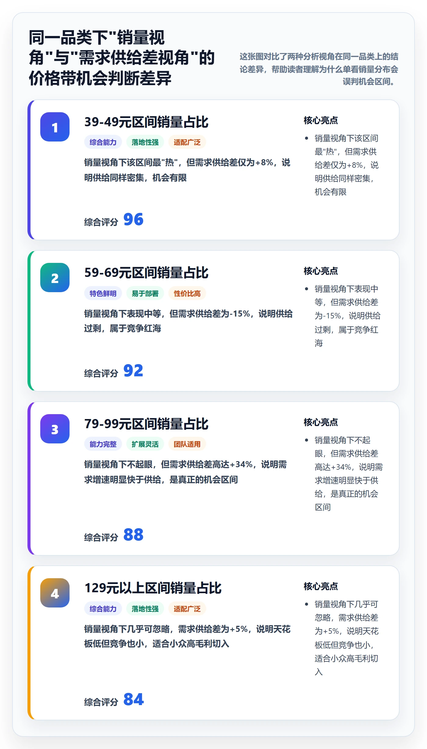 商品分析选择标准：价格带维度如何评估案例拆解