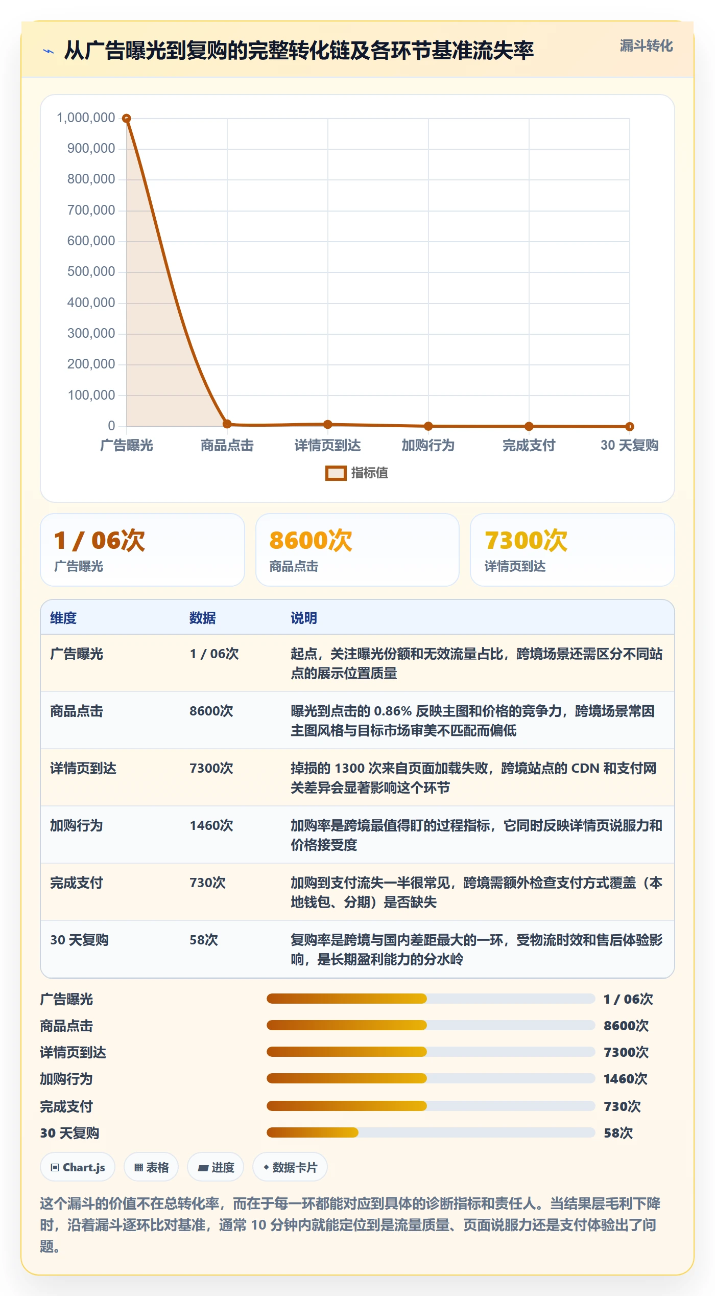 跨境电商运营实践指南：数据复盘的指标体系怎样更有效