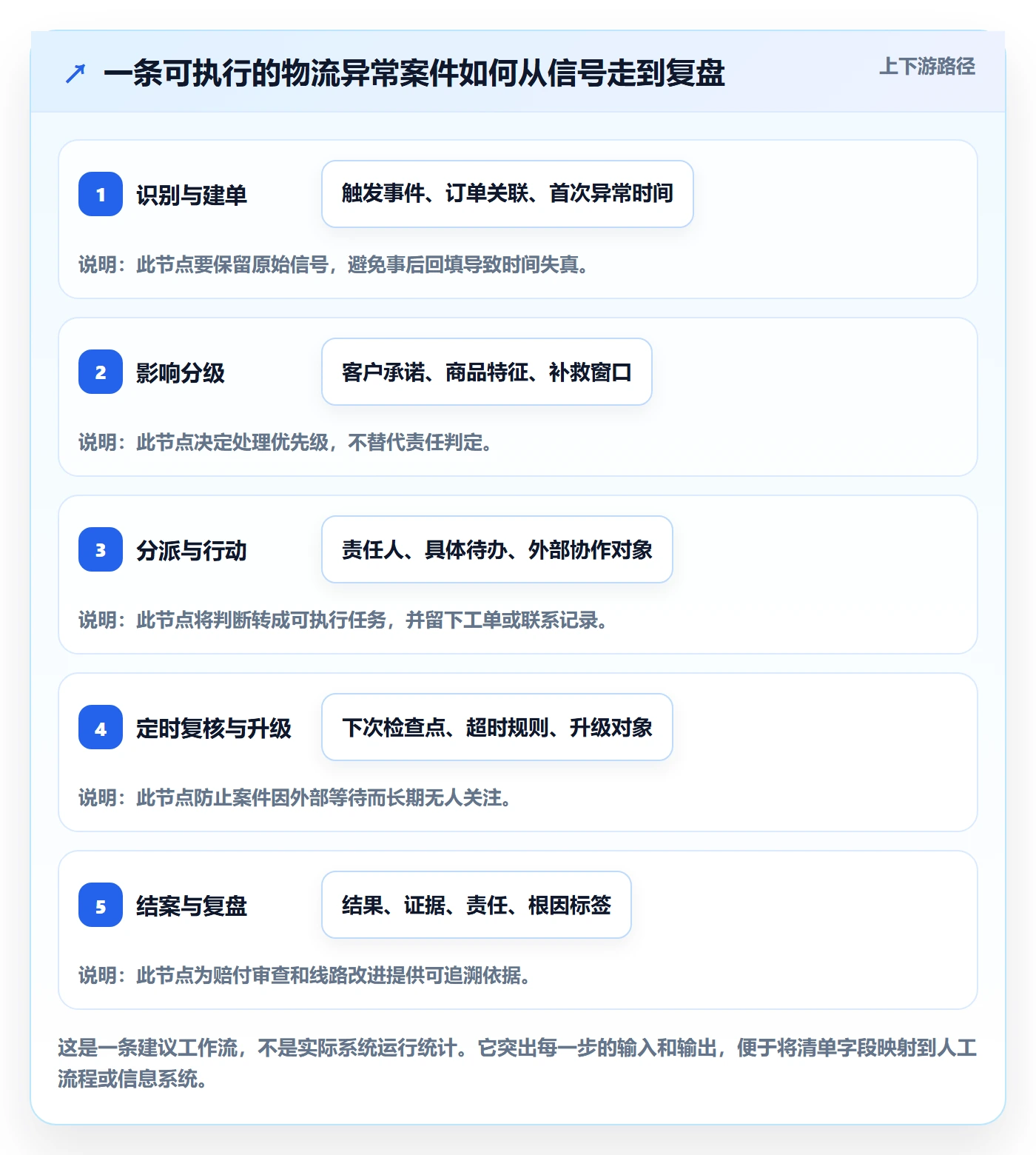 跨境电商管理要点：跨境物流的问题清单如何设计
