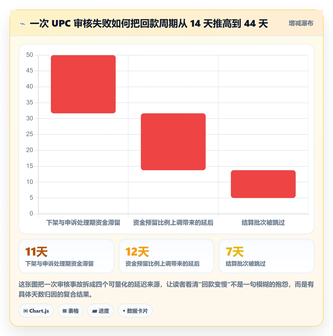 UPC码决策指南：用回款管理判断平台审核方案