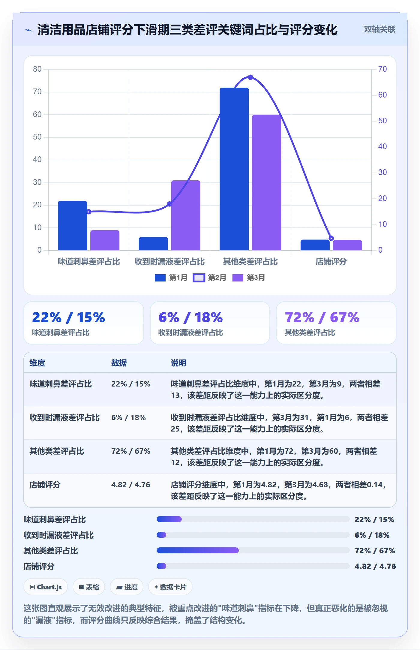 商品分析升级方案：用工具对比改善用户评价