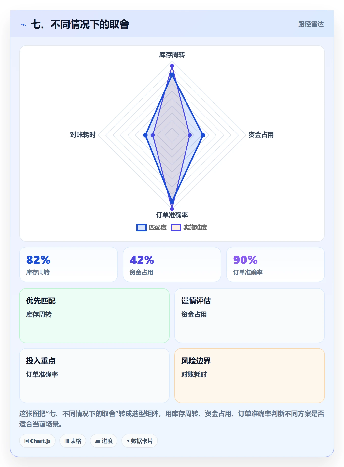 七、不同情况下的取舍
