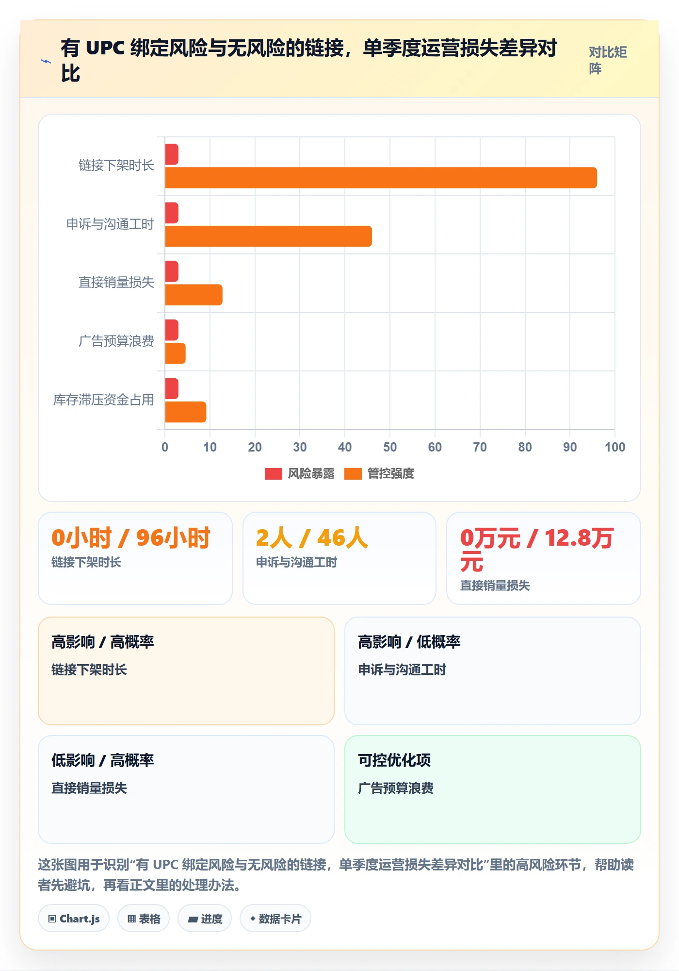 UPC码运营框架：把商品绑定纳入风险排查