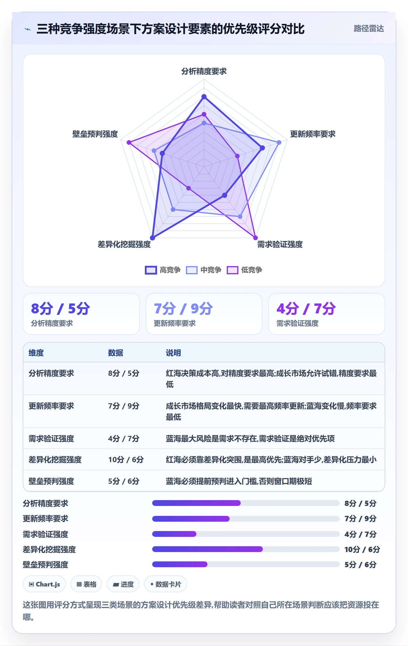 商品分析方案设计：竞争强度场景的常见误区怎么做