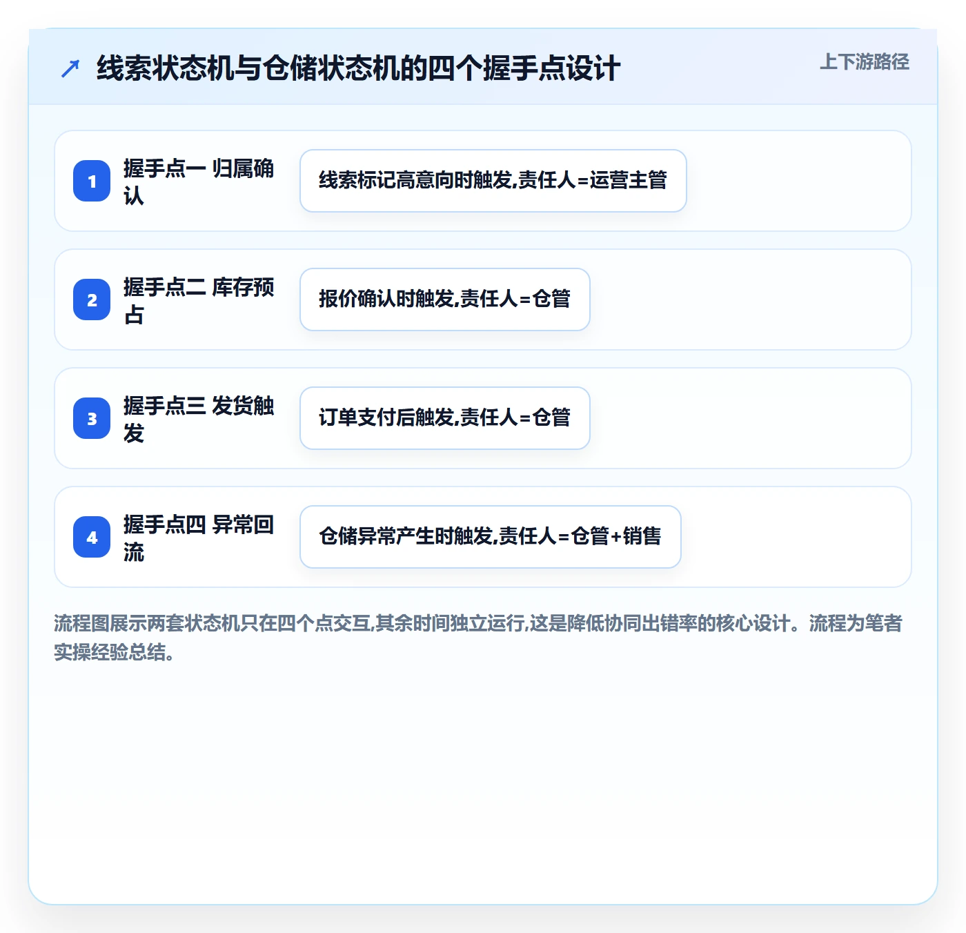 外贸数据分析平台管理要点：销售线索的海外仓管理如何设计