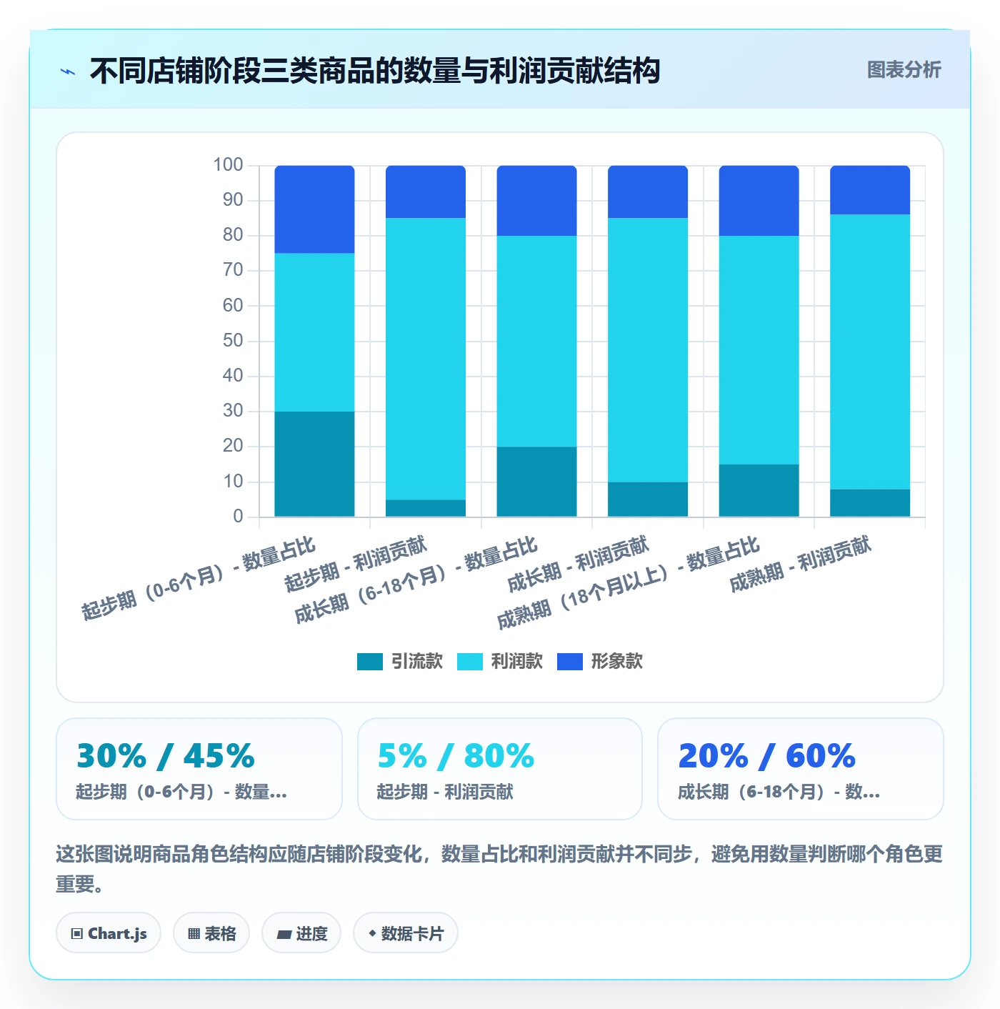 商品分析实用方法:围绕利润空间建立中小商家
