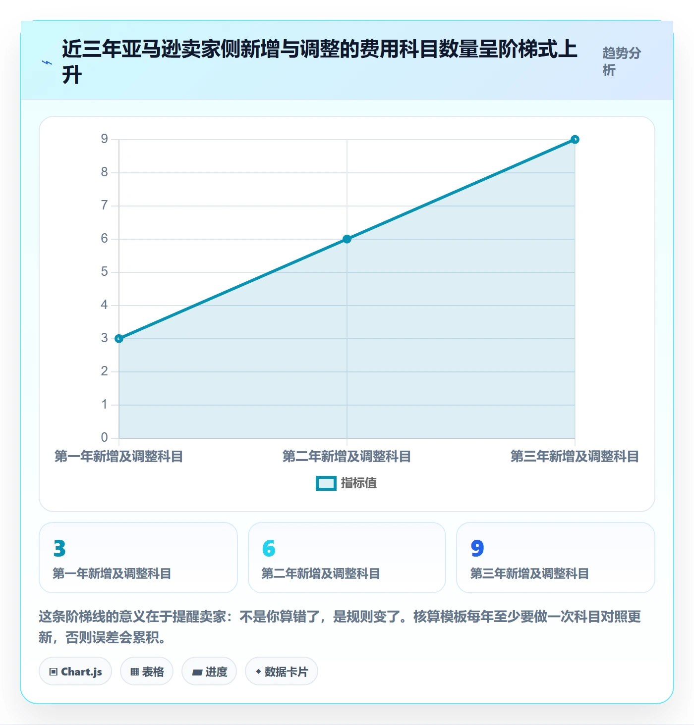 亚马逊软件进阶课：围绕利润核算完善风险排查