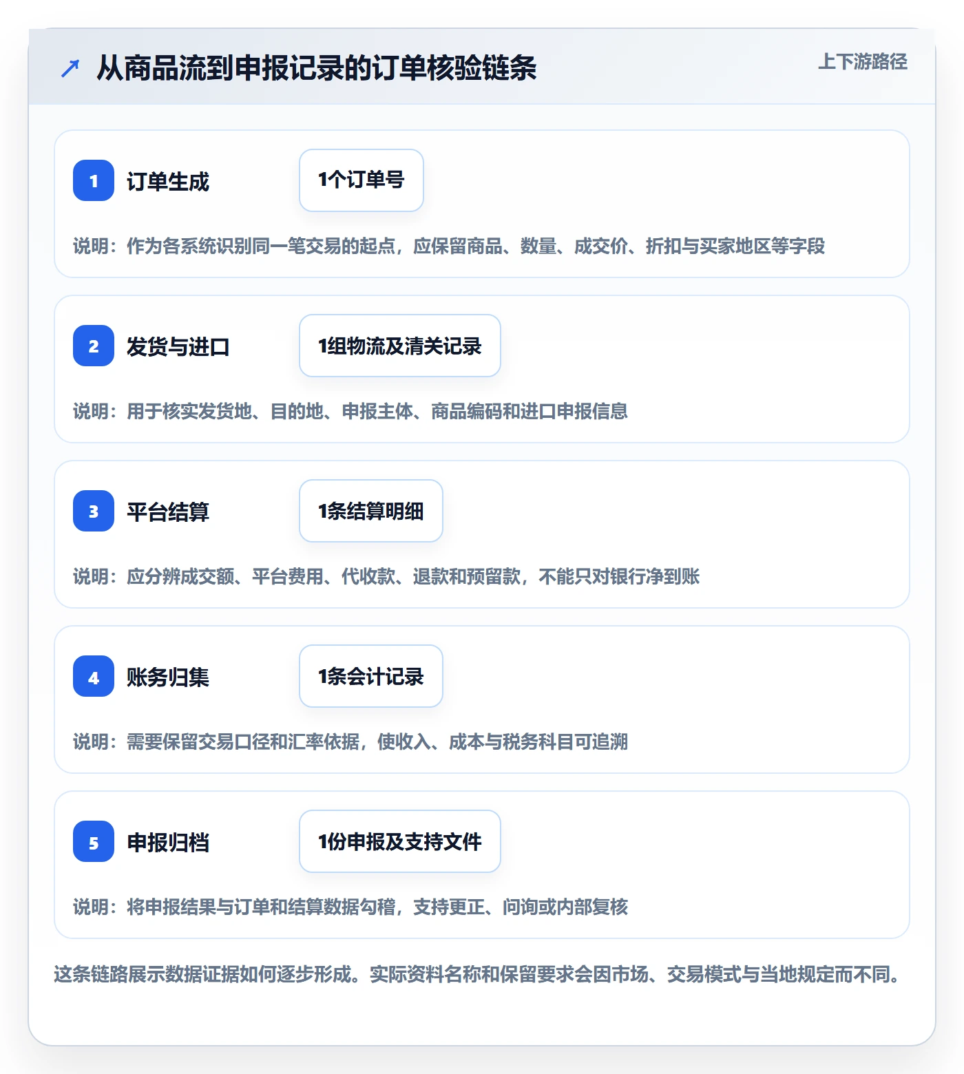 跨境电商业务拆解：税务合规为什么影响增长策略