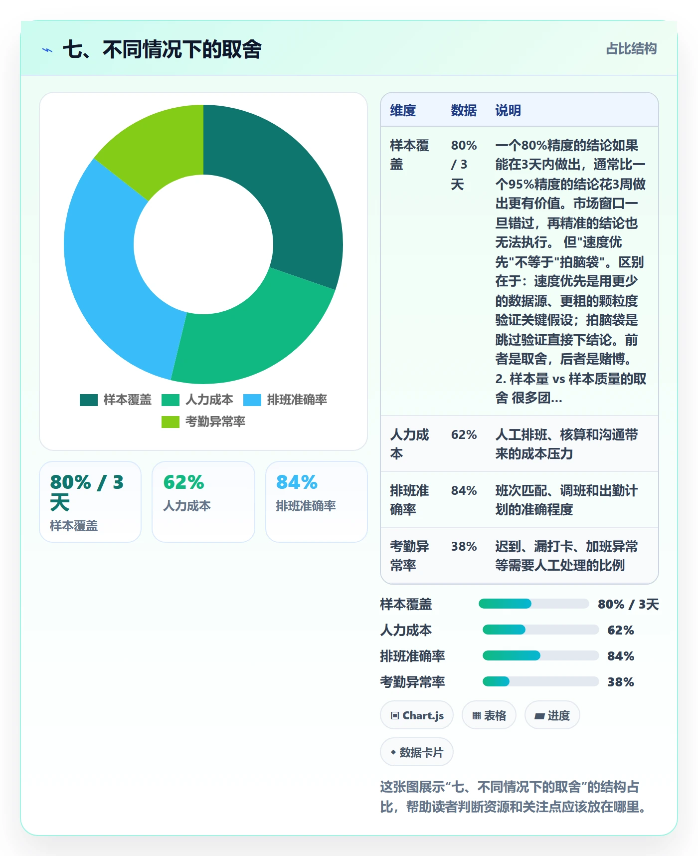 七、不同情况下的取舍