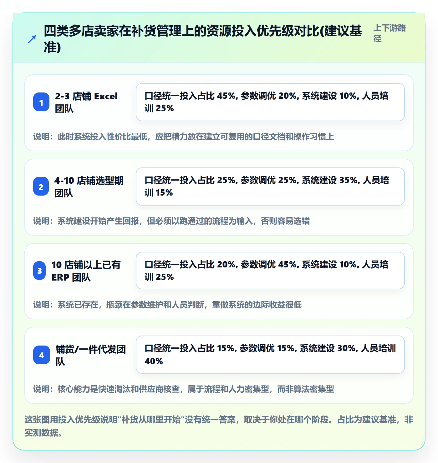 erp跨境电商多店经营:采购补货从哪里开始