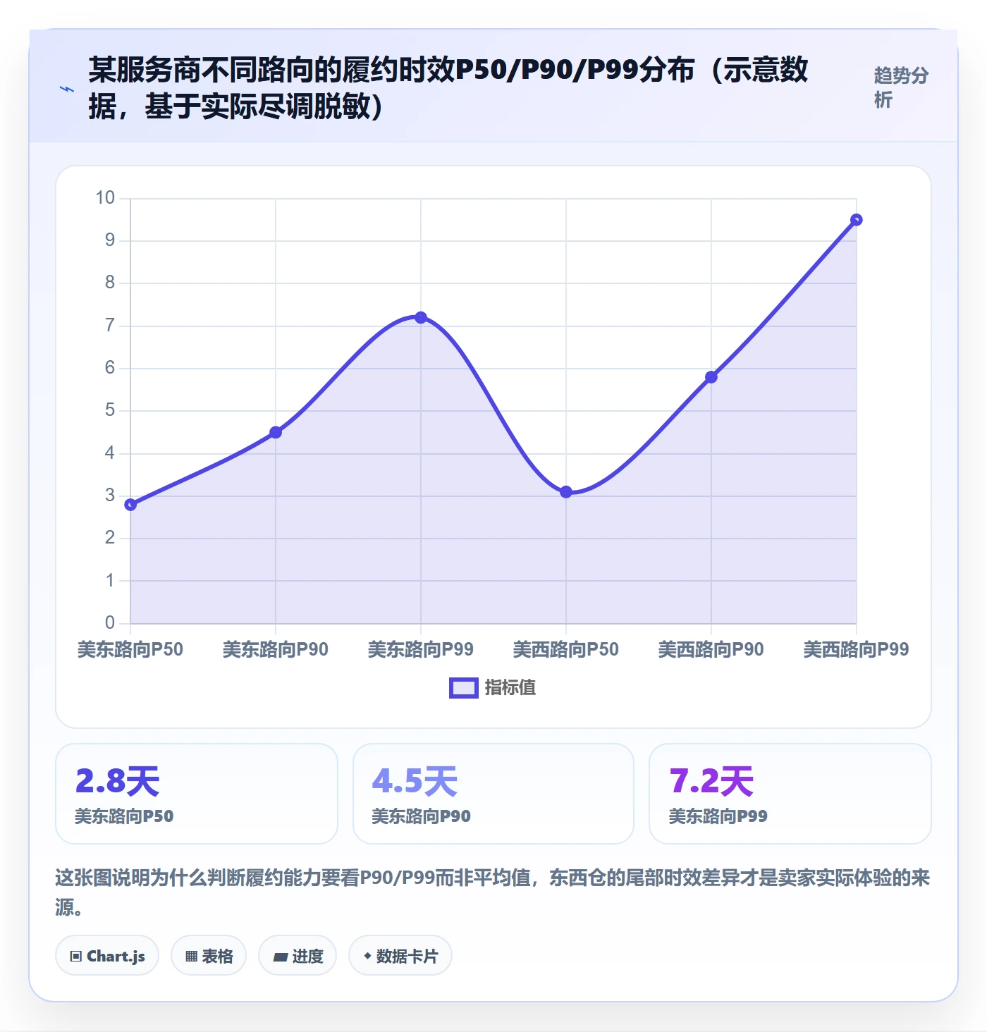 跨境电商一站式服务数据方法：用仓储物流支撑核心功能判断