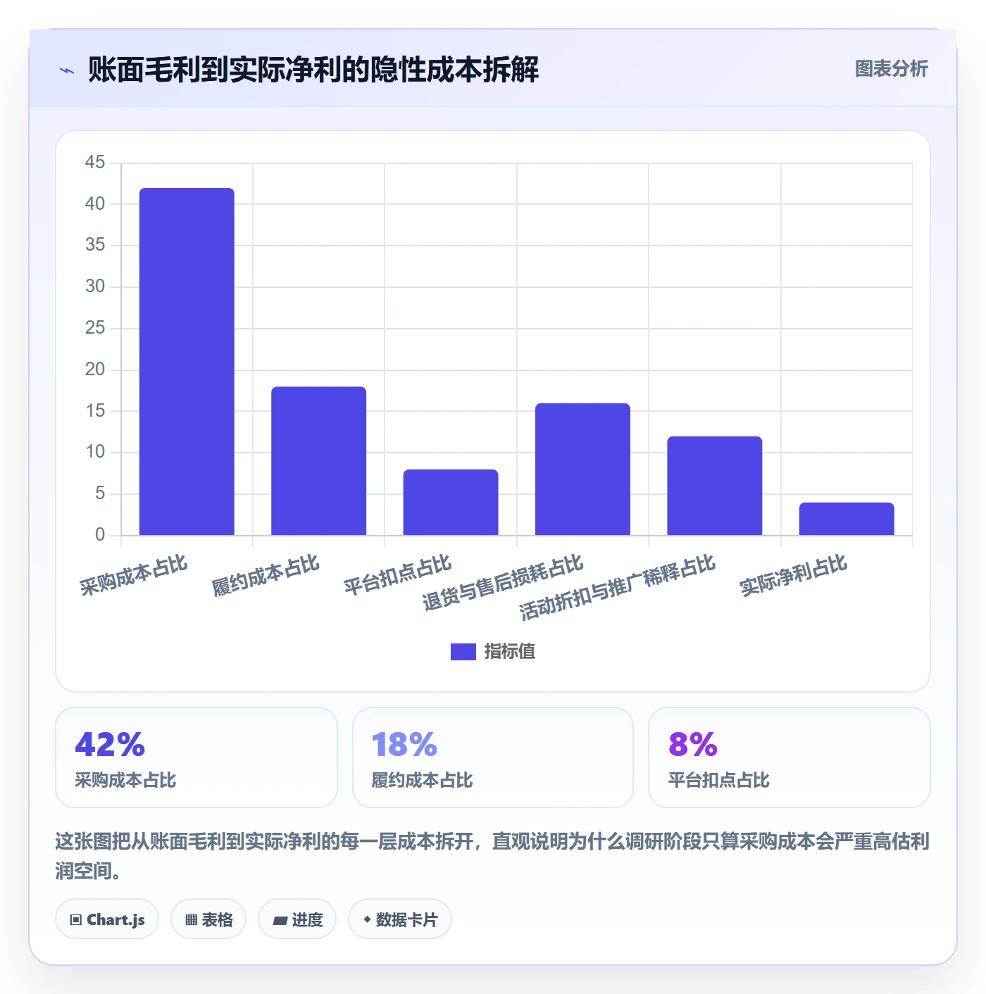 商品分析运营框架：把利润空间纳入市场调研