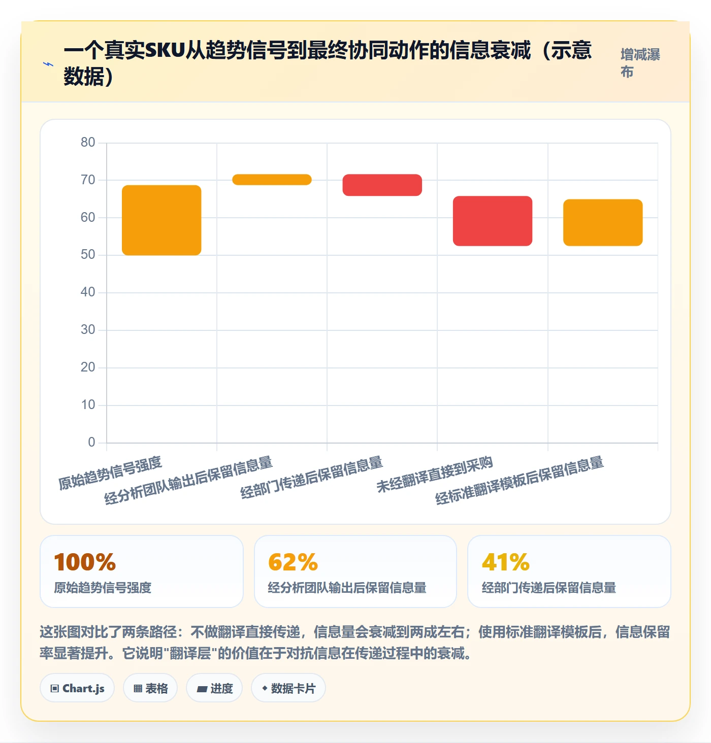 商品分析方案设计：销量趋势场景的供应链协同怎么做