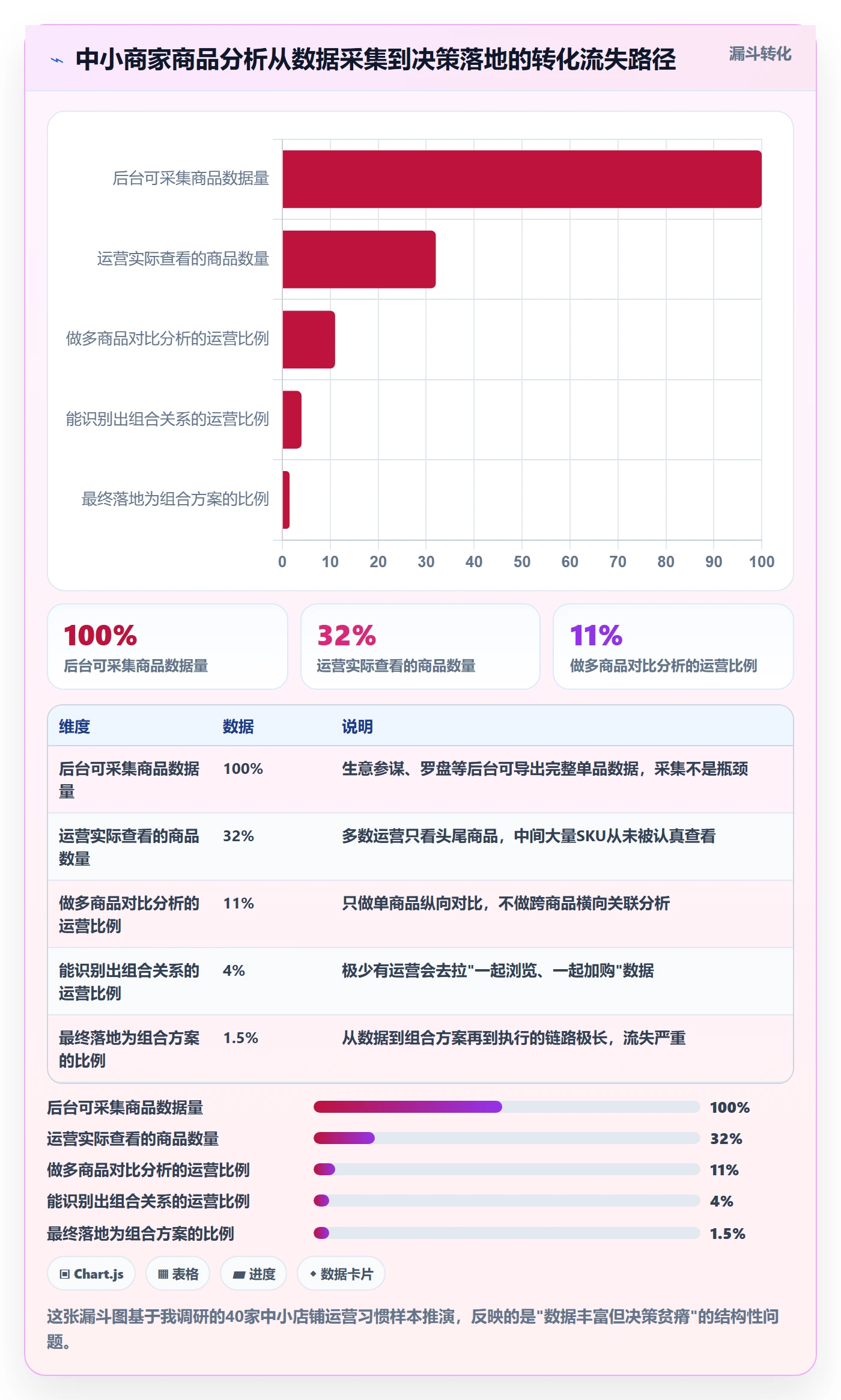 商品分析改造重点:从组合优化推进中小商家