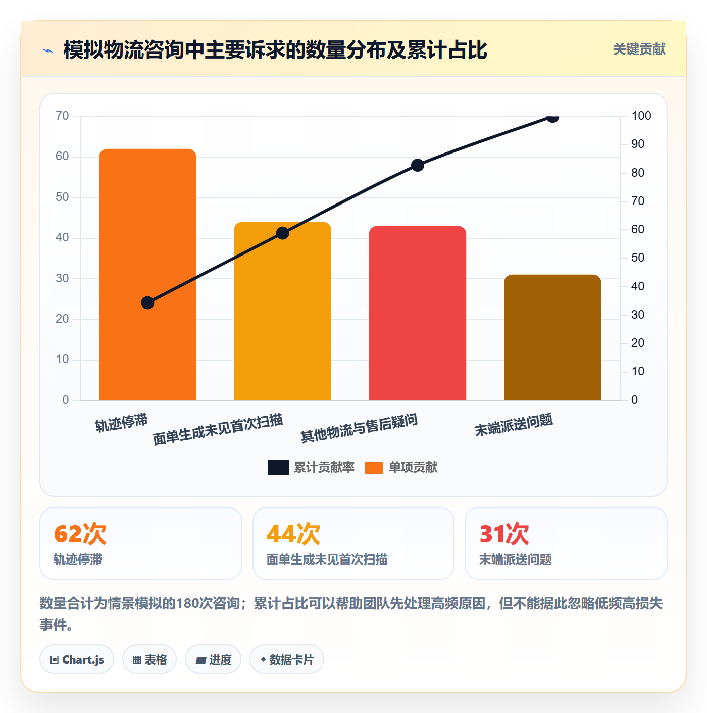 temu落地清单:履约物流相关的客户服务事项