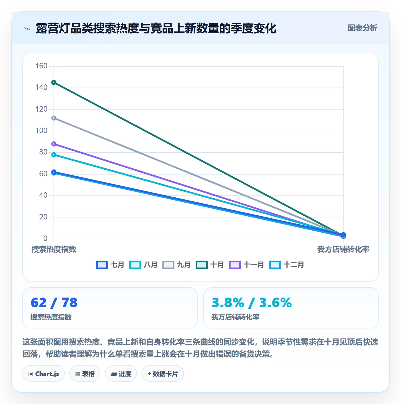 商品分析怎么选？市场需求相关的日常管理判断标准