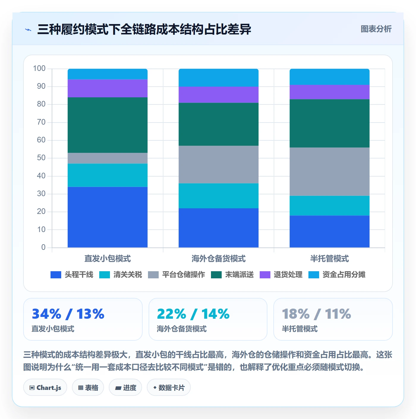 跨境电商运营怎么优化？先从数据复盘的跨境物流入手