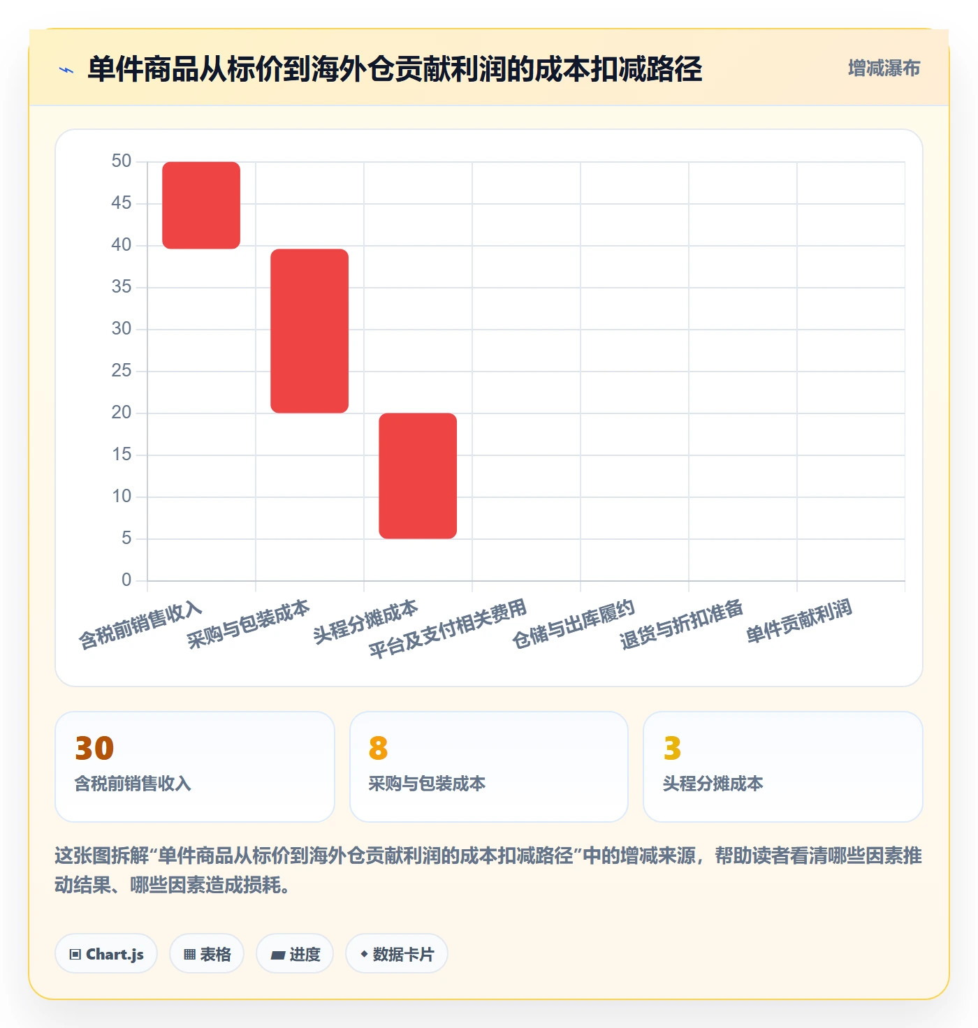 temu应用思路：围绕选品定价拆解海外仓管理