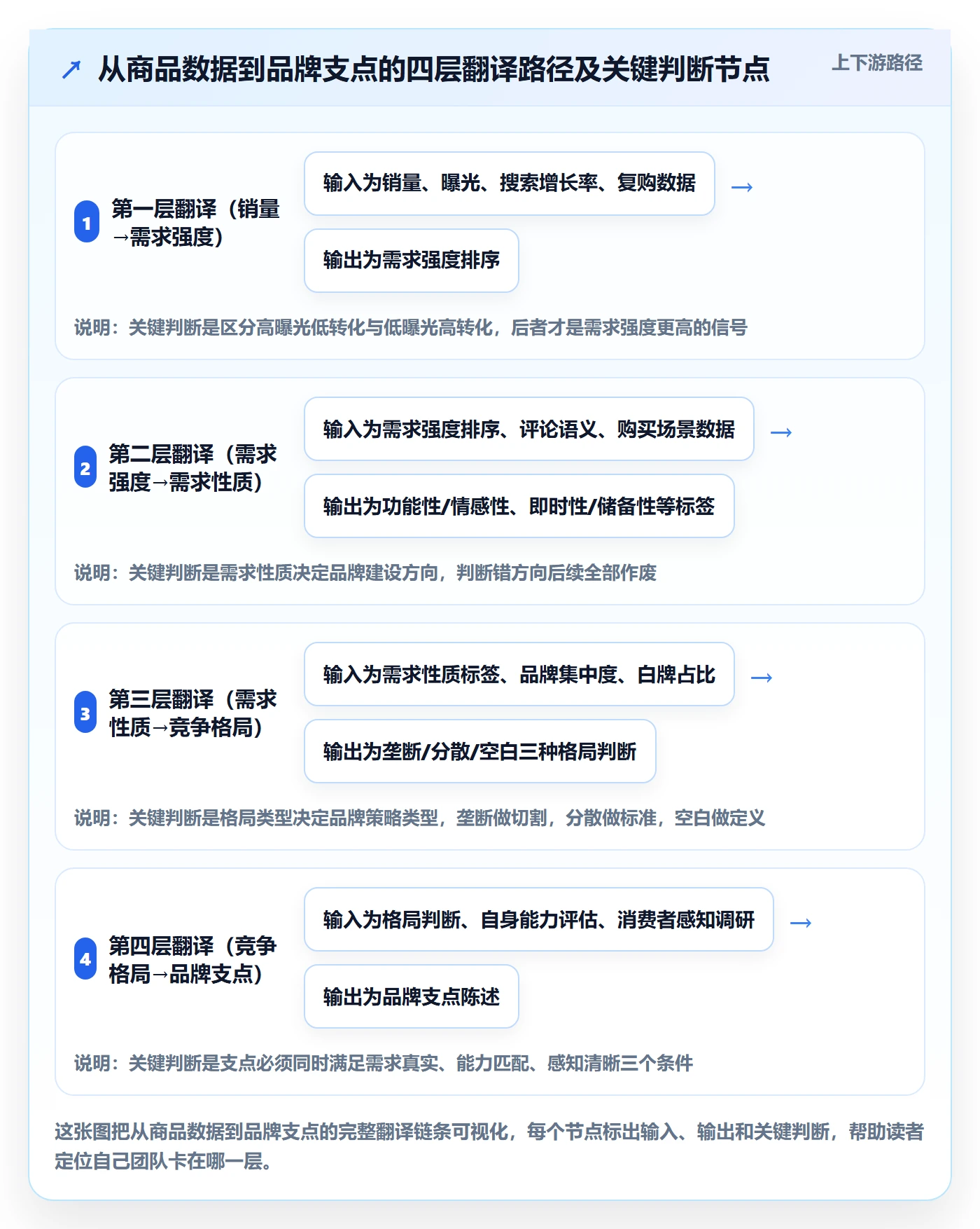 商品分析应用思路：围绕市场需求拆解品牌建设