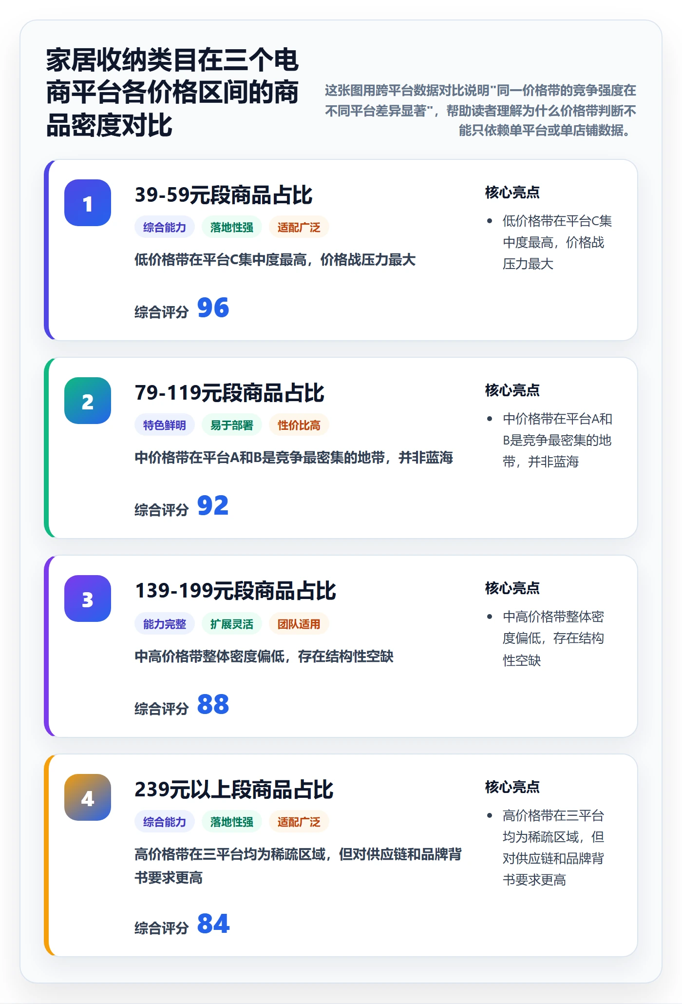 商品分析执行标准：价格带环节如何体现选品策略