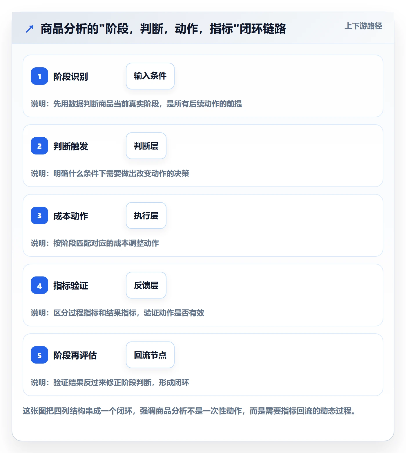 商品分析优化清单：生命周期与成本控制的关键动作