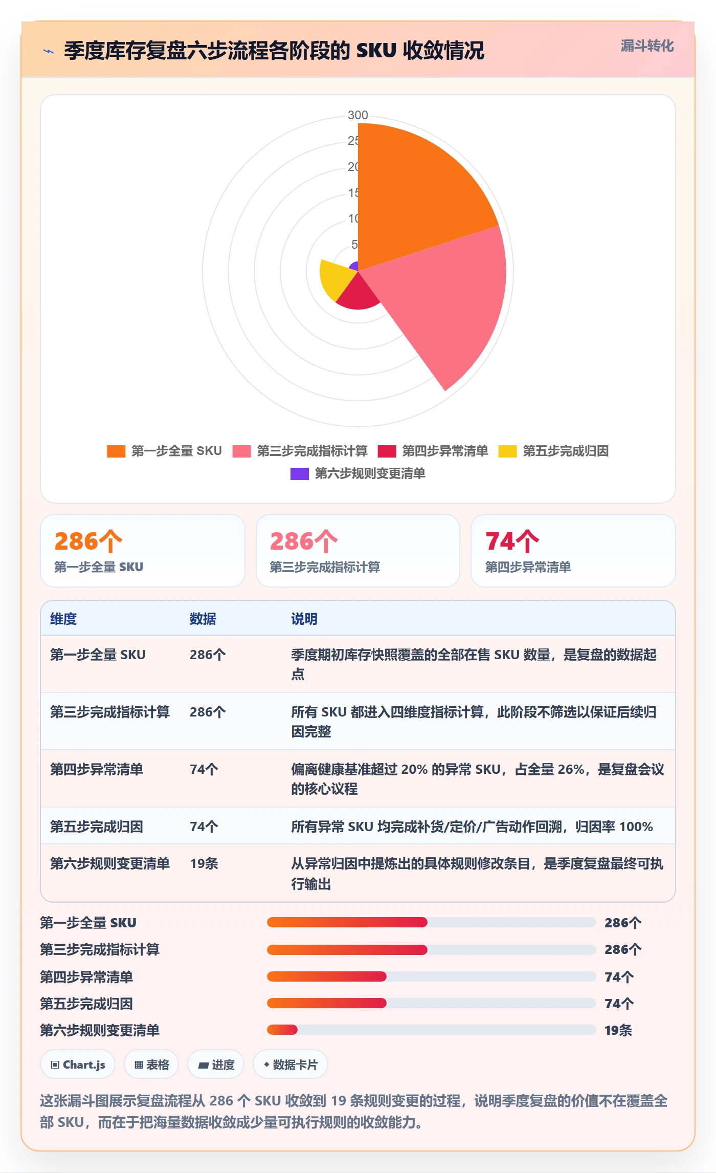 亚马逊软件实用方法：围绕库存管理建立季度复盘