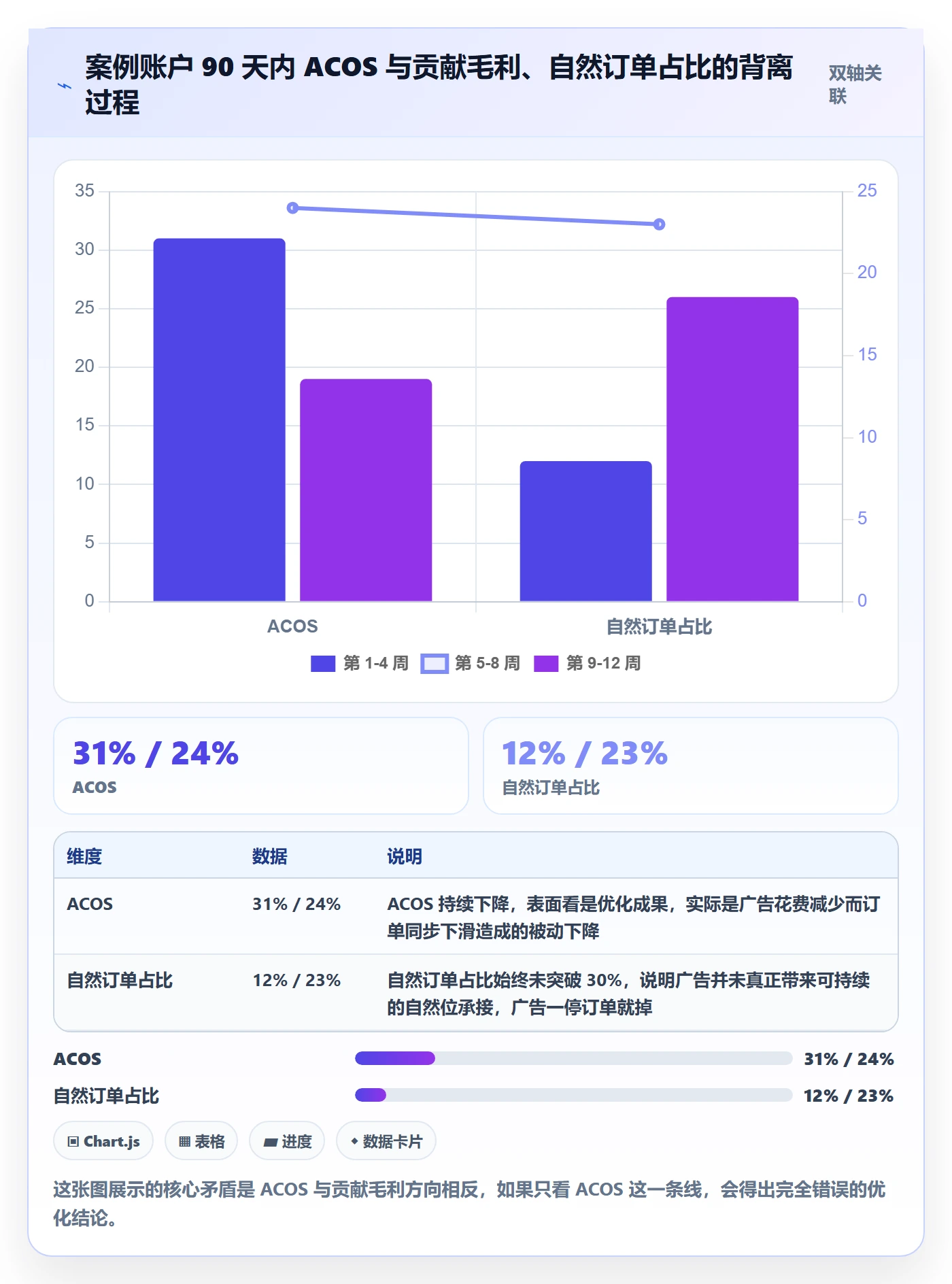 跨境电商运营能力清单：案例拆解需要覆盖哪些广告投放事项