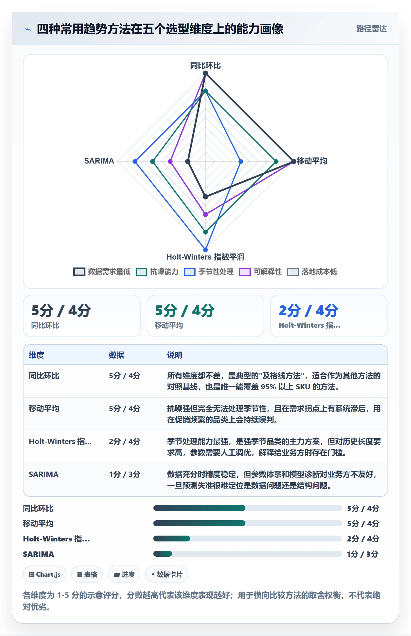 商品分析管理要点：销量趋势的选型方法如何设计