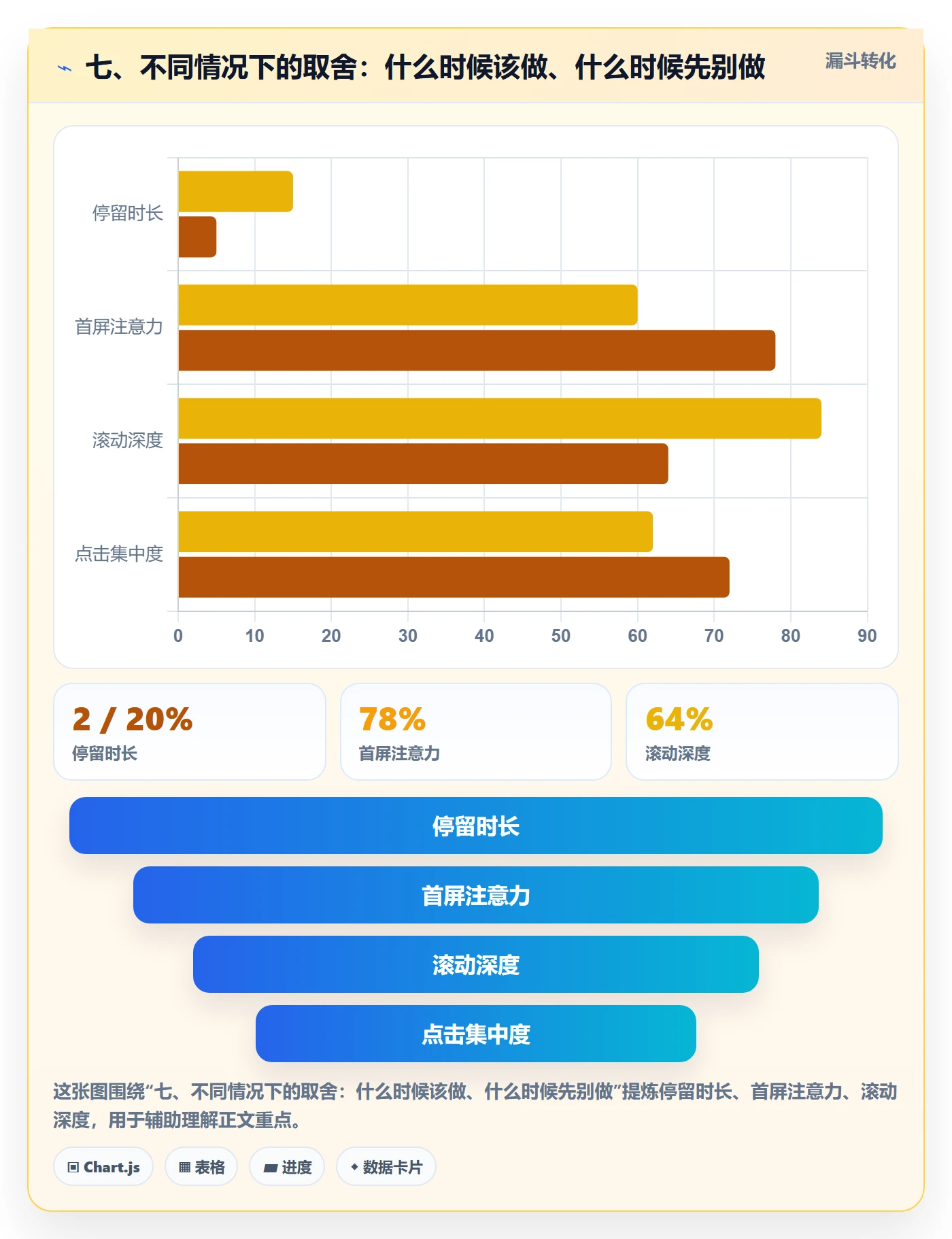 七、不同情况下的取舍：什么时候该做、什么时候先别做