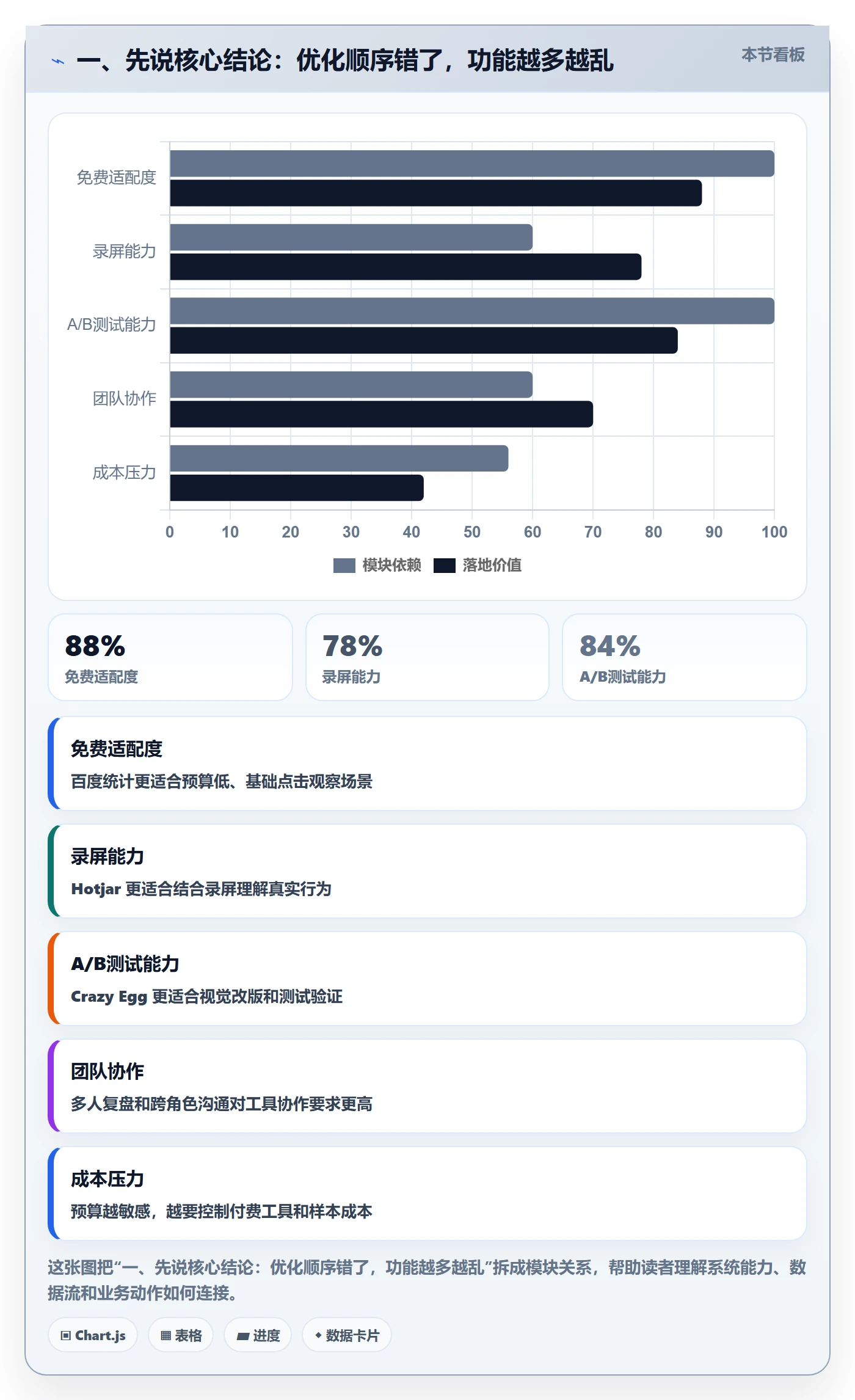 一、先说核心结论：优化顺序错了，功能越多越乱