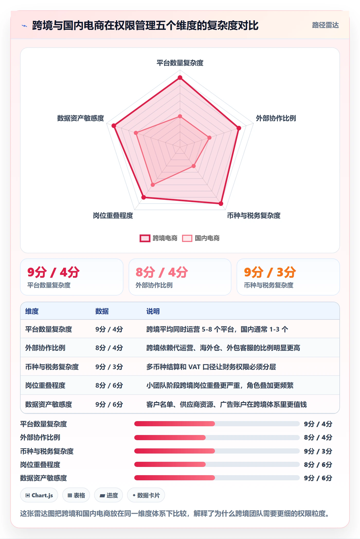 erp跨境电商管理模板：围绕权限管理开展精细化运营