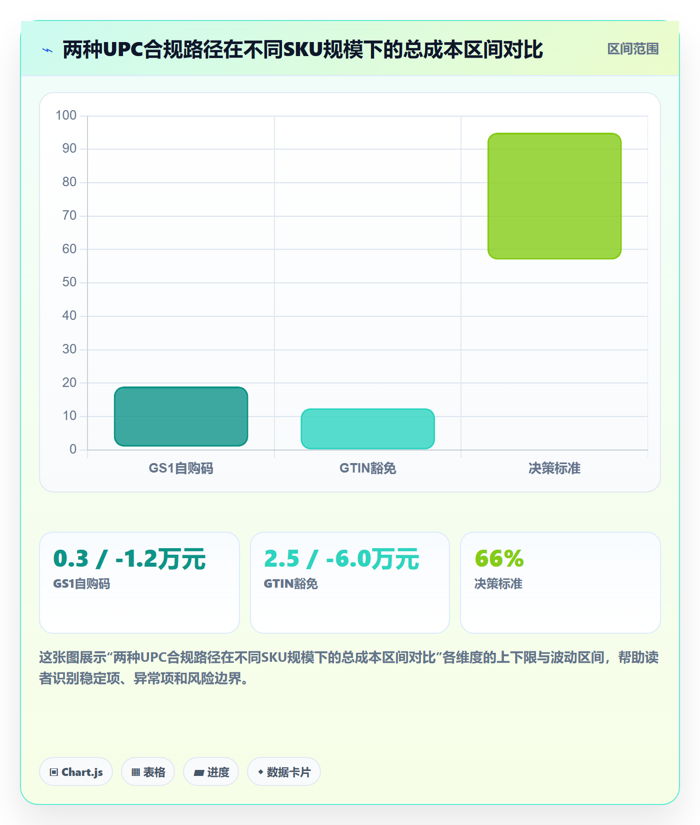 UPC码升级方案：用回款管理改善豁免申请