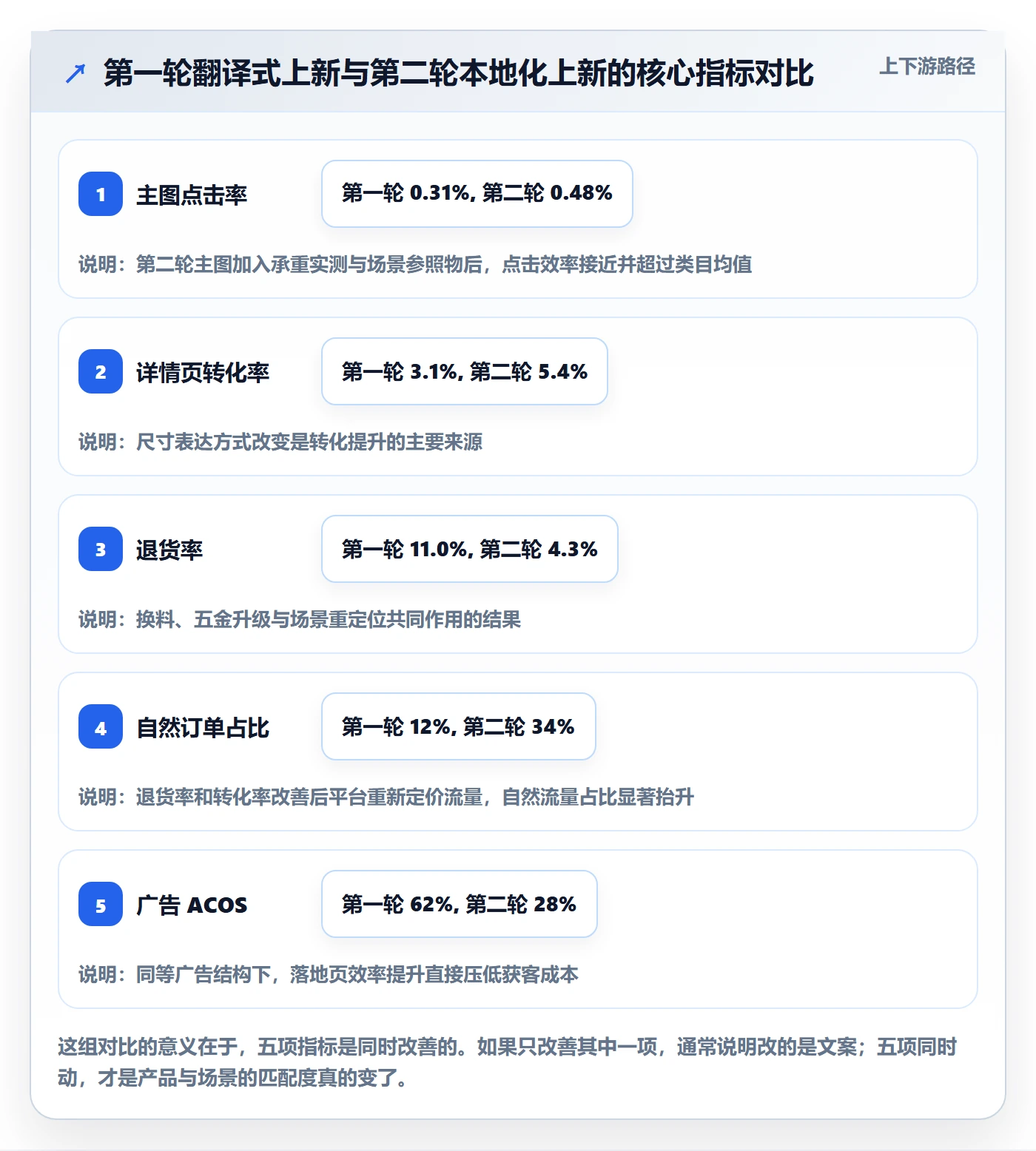 跨境电商运营实战复盘：从选品上新验证本地化运营效果