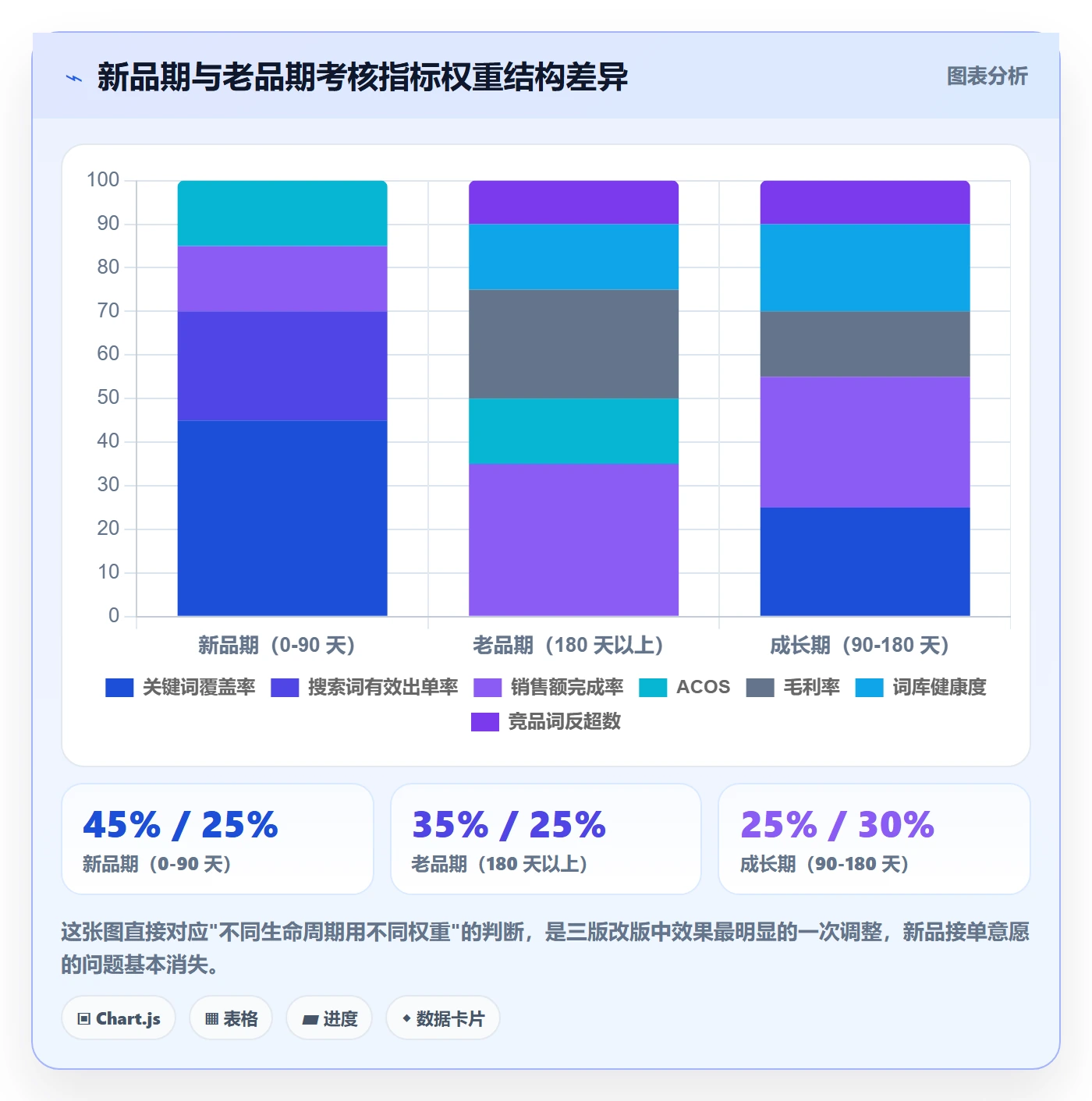 亚马逊软件进阶课:围绕关键词工具完善绩效考核