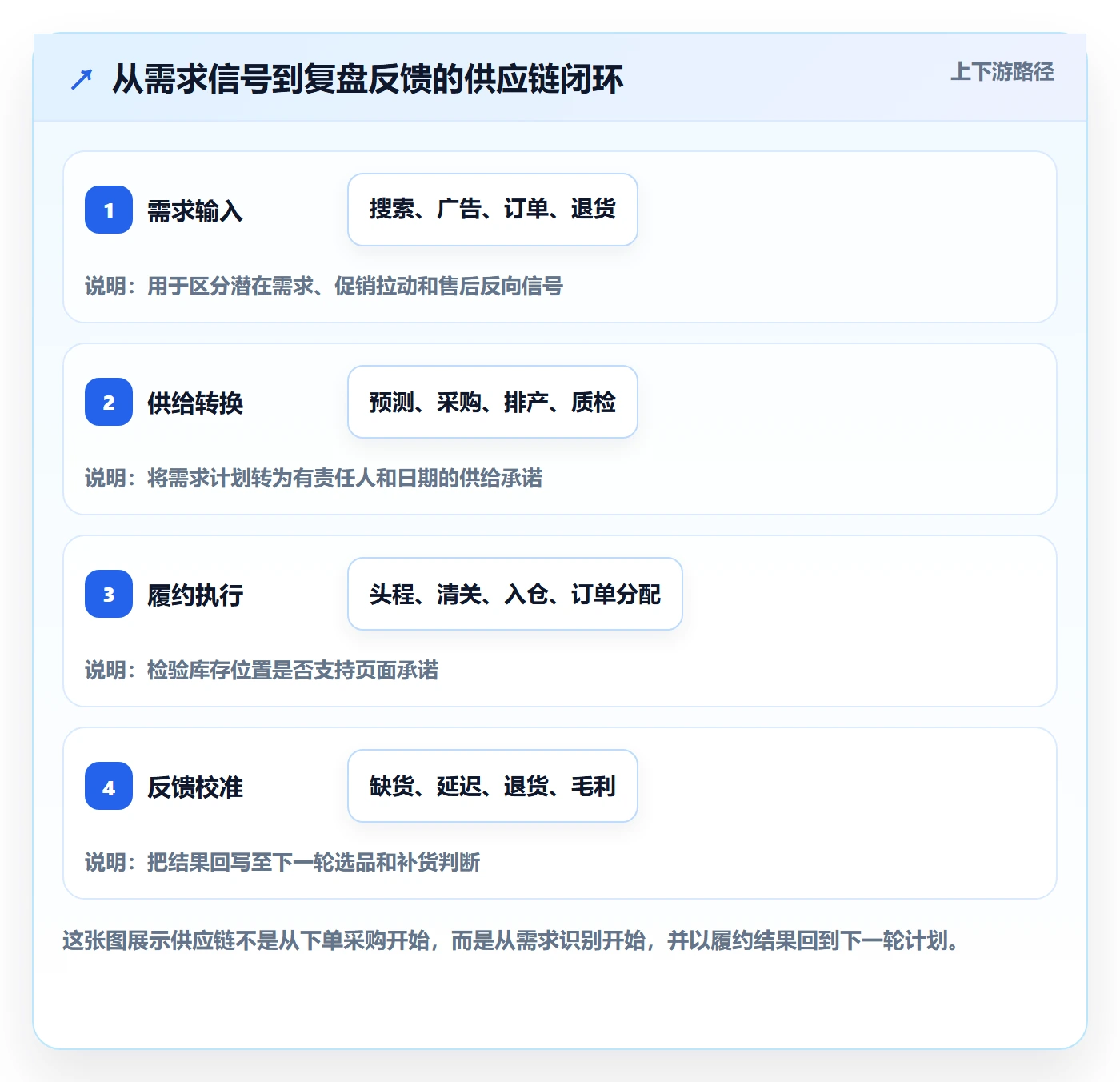 跨境电商从0到1：品牌增长的供应链协同与操作要点