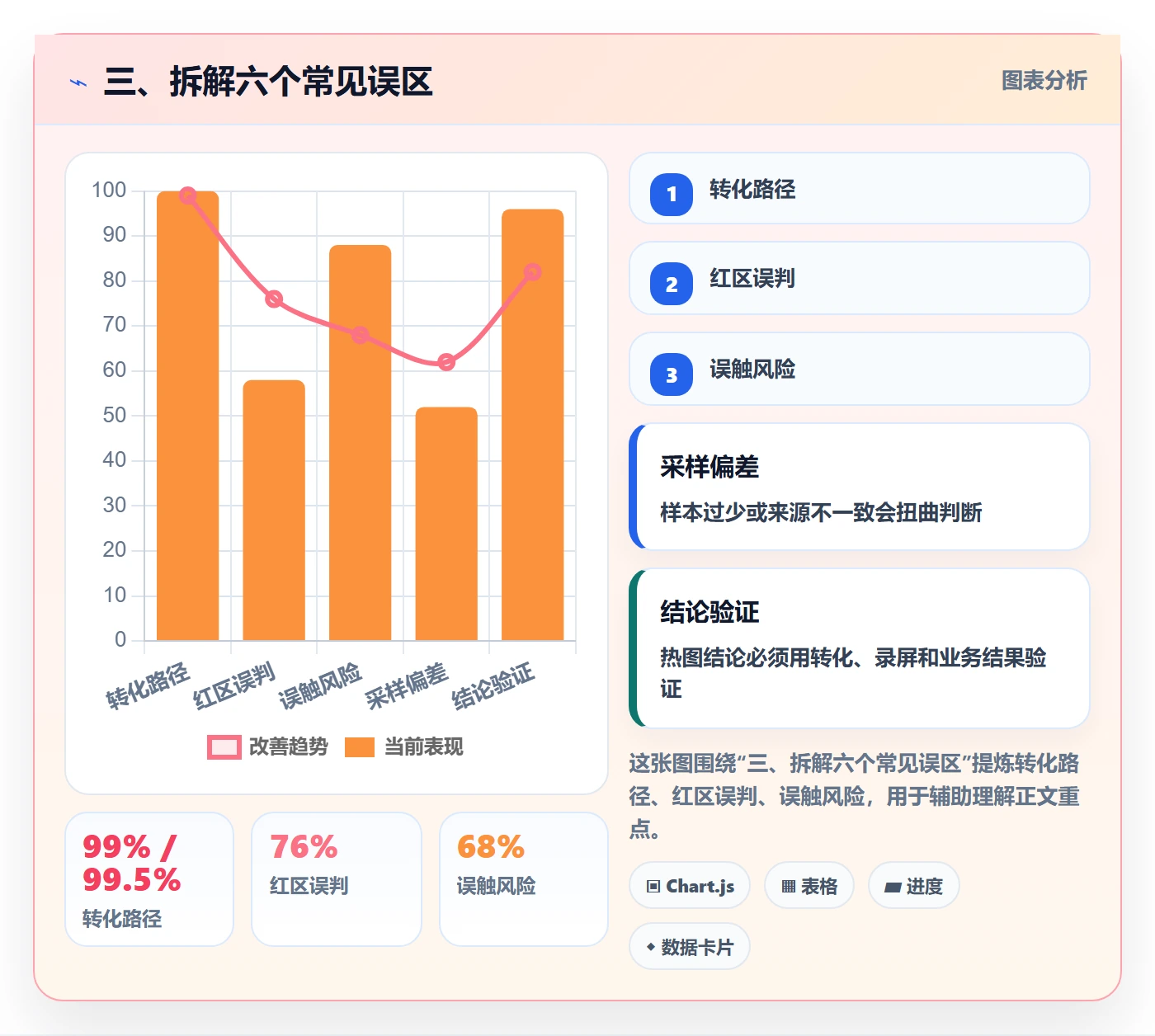 三、拆解六个常见误区