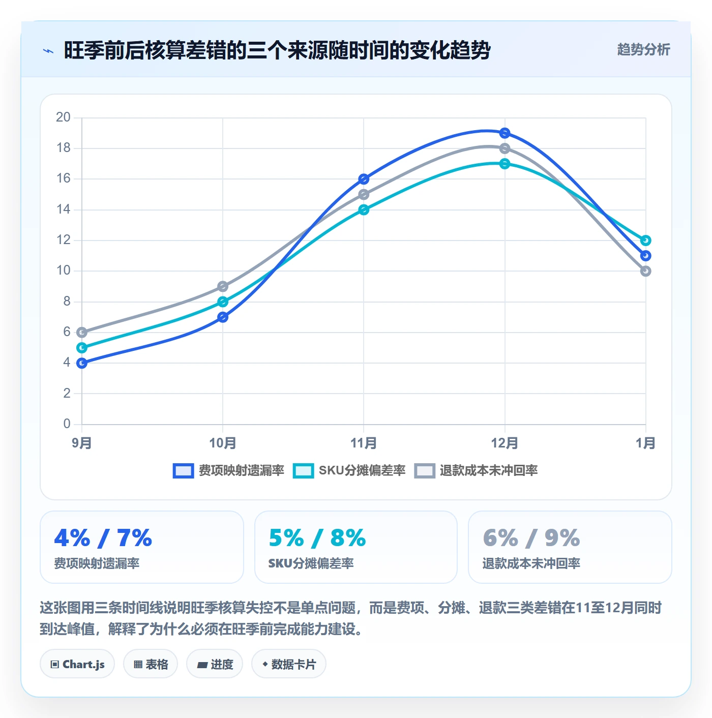 亚马逊软件能力清单：旺季准备需要覆盖哪些利润核算事项